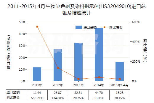 2011-2015年4月生物染色劑及染料指示劑(HS32049010)進口總額及增速統(tǒng)計